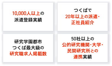 10,000人以上の派遣登録実績！/つくばで20年以上の派遣・正社員紹介/研究学園都市つくば最大級の研究職求人掲載数/50社以上の公的研究機関・大学・民間研究所との連携実績